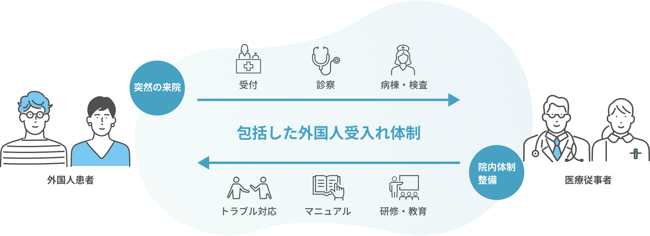 専門性ある医療通訳・翻訳で病院・クリニックをまるっとサポート
