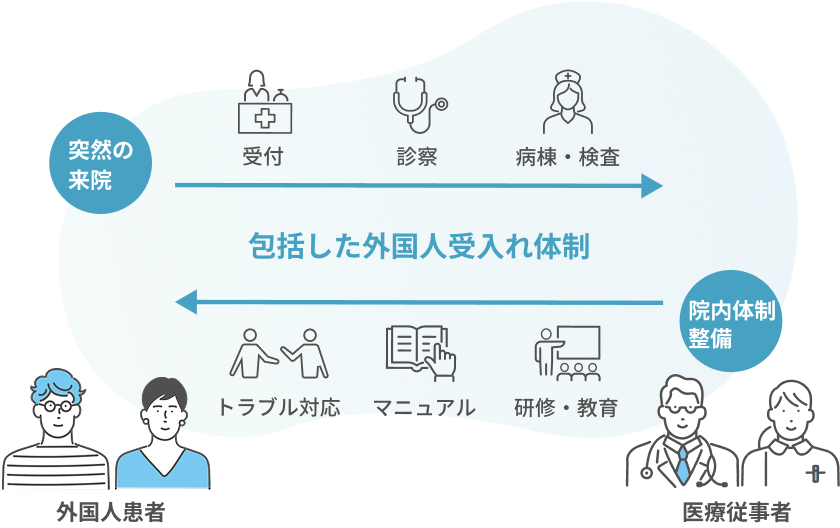 専門性ある医療通訳・翻訳で病院・クリニックをまるっとサポート