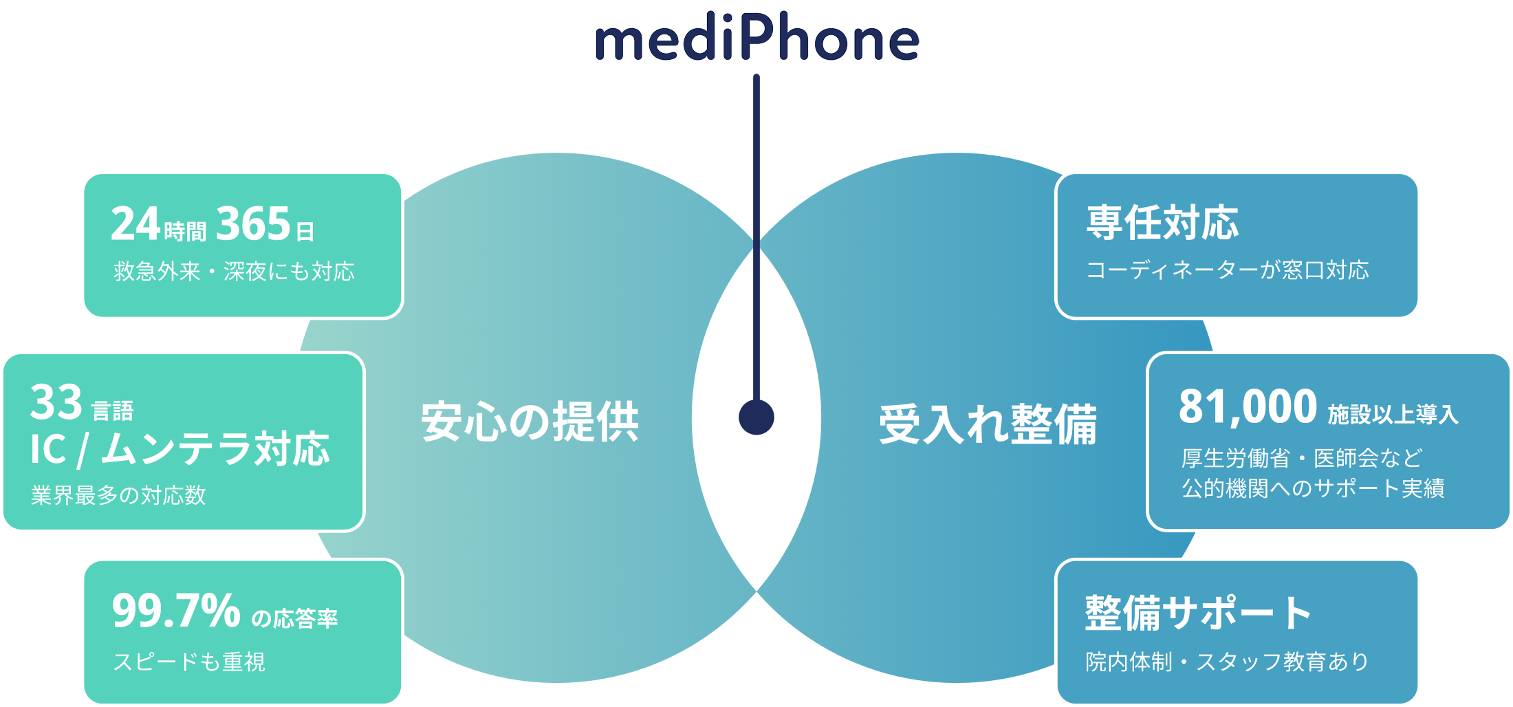 mediPhoneが選ばれる理由