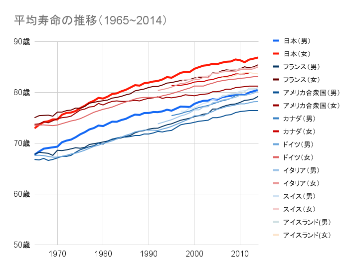 各国の平均寿命の推移（男女別）